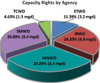 Capacity Rights by Agency web