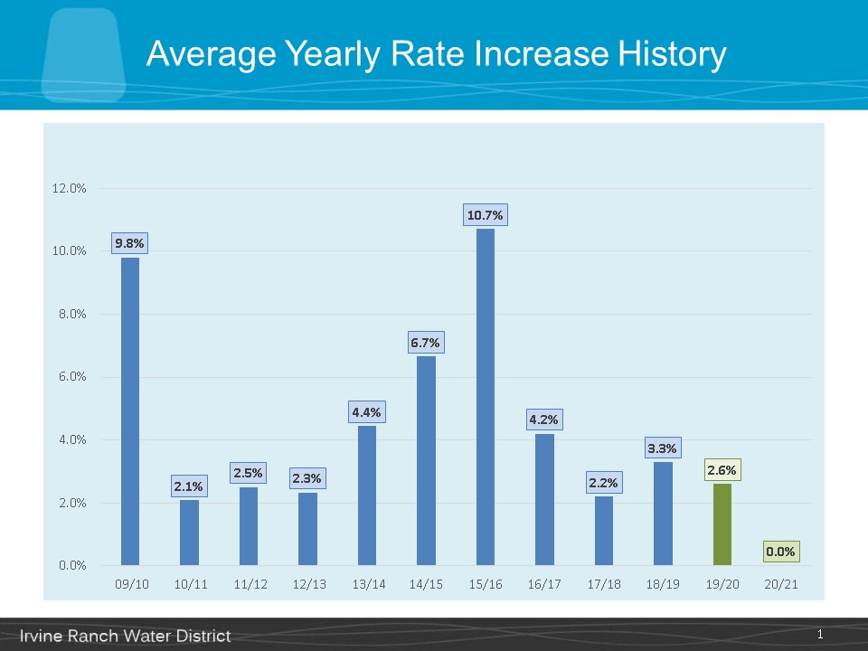 Rate Changes Over the Years Updated.jpg
