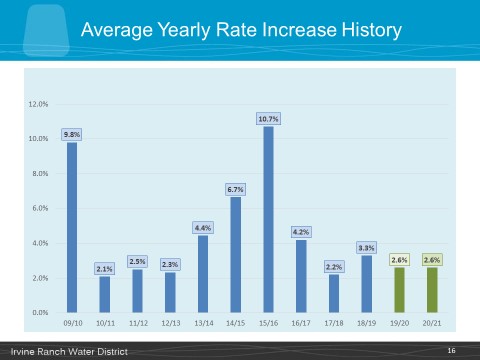 Rate Changes Over the Years Updated.jpg
