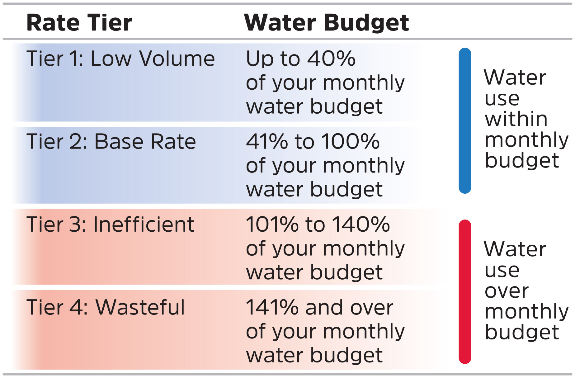 Water Leak Rate Chart