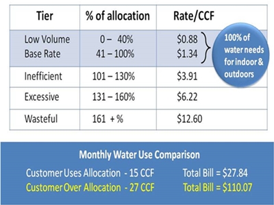 Residental Water Allocation Example3