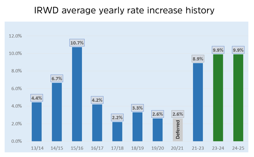 IRWD average yearly rate increase history thru 2025