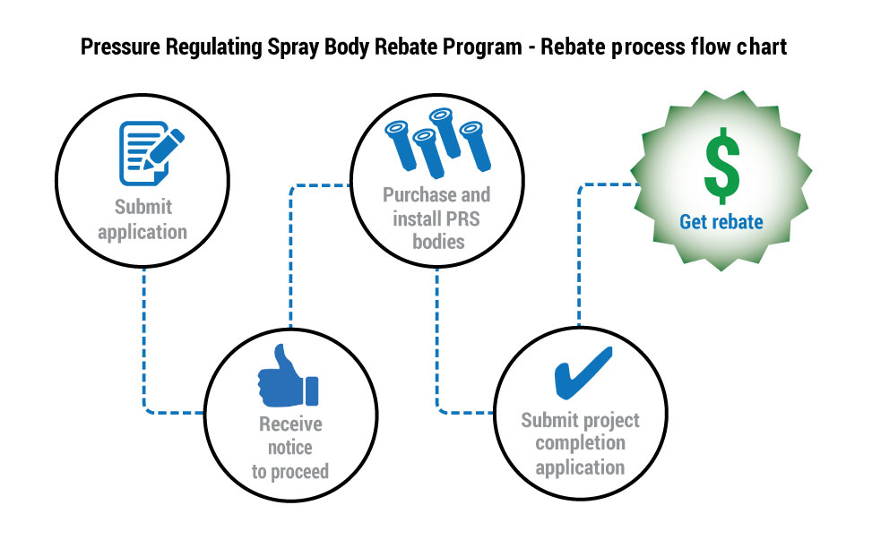 prs body rebate program process flow chart