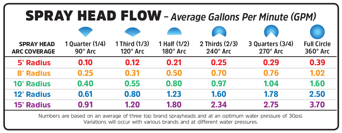 spray head gpm chart