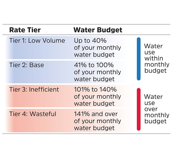 Table of water budget rate tiers with percentage ranges and color bars indicating within or over budget.