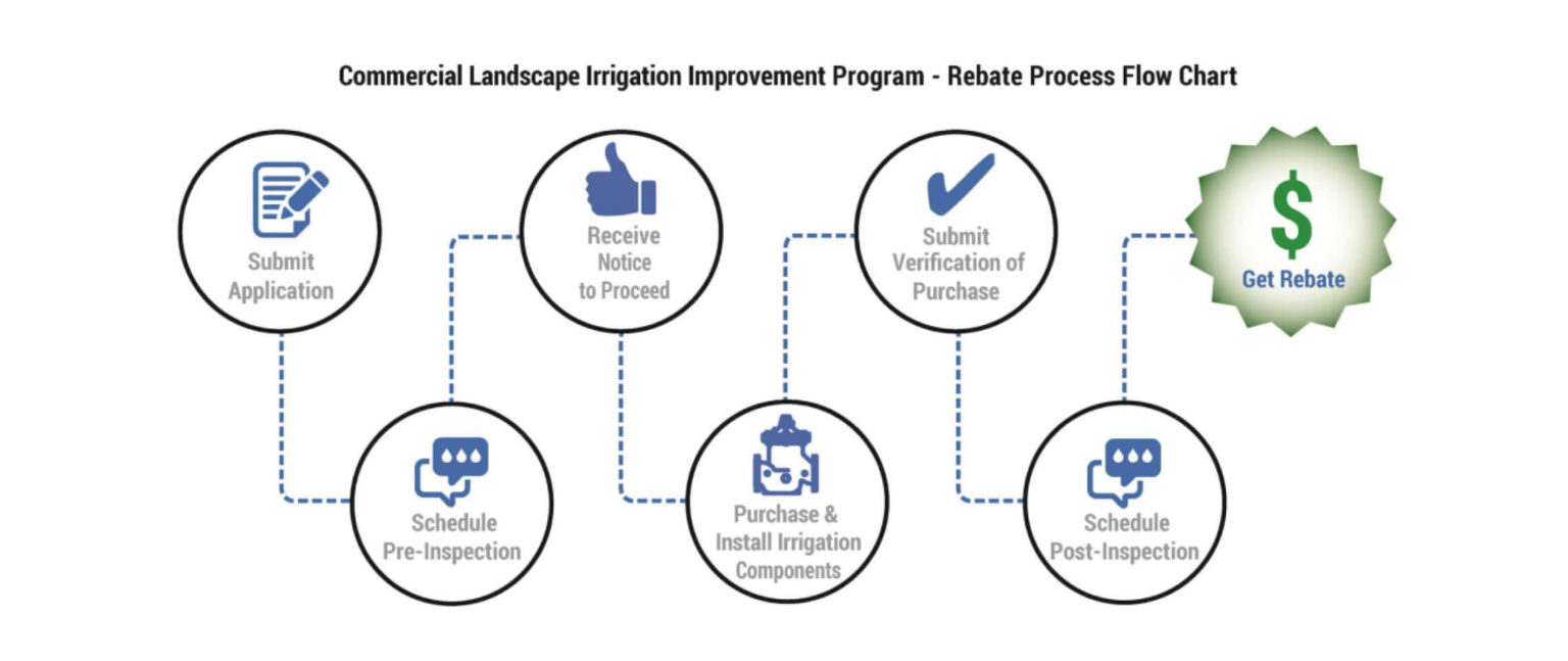 Commercial landscape irrigation rebate process flow chart showing steps from submitting an application to receiving a rebate.