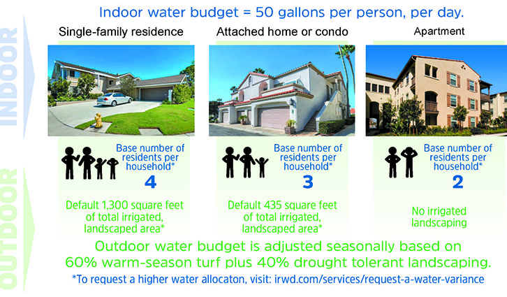 Infographic comparing indoor water budgets by home type (single-family, attached home/condo, apartment) with residents and irrigated area.