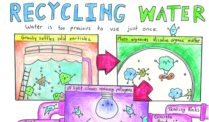 Cartoon illustrating water recycling process with settling, microbes, UV disinfection, and callouts.