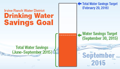 Irvine Ranch Water District Drinking Water Savings Goal infographic showing targets and actual savings.