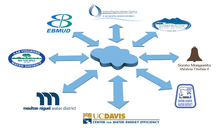 Cloud hub with arrows pointing to logos of multiple water districts and agencies.