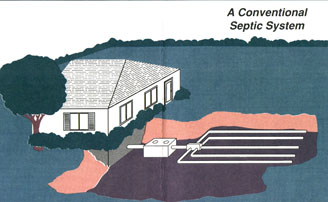 Illustration of a conventional septic system with a house, septic tank, and drain field underground.